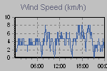 Wind Graph Thumbnail