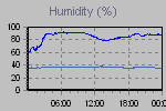 Humidity Graph Thumbnail