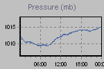 Pressure Graph Thumbnail