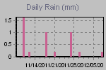 Daily Rain Graph Thumbnail