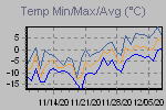 Temp Min/Max Graph Thumbnail