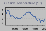 Temperature Graph Thumbnail