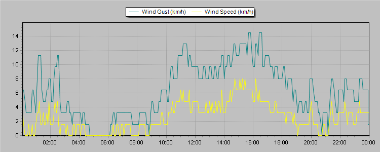 Weather Graphs