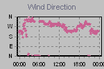Wind Direction Thumbnail