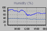 Humidity Graph Thumbnail