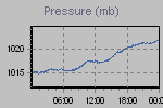 Pressure Graph Thumbnail