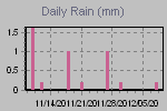 Daily Rain Graph Thumbnail