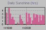 Sunshine Hours Thumbnail
