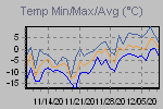 Temp Min/Max Graph Thumbnail