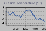 Temperature Graph Thumbnail