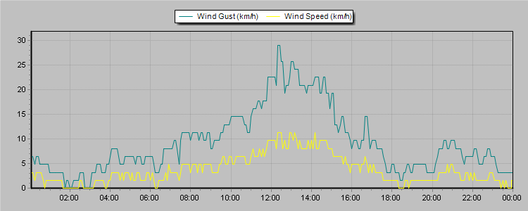 Weather Graphs