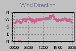 Wind Direction Thumbnail