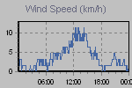 Wind Graph Thumbnail