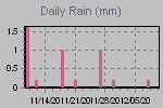 Daily Rain Graph Thumbnail
