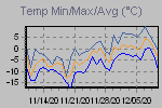 Temp Min/Max Graph Thumbnail