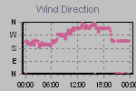 Wind Direction Thumbnail