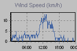 Wind Graph Thumbnail