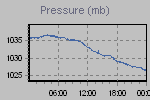Pressure Graph Thumbnail