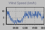 Wind Graph Thumbnail