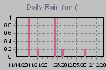 Daily Rain Graph Thumbnail
