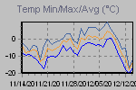 Temp Min/Max Graph Thumbnail