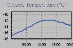 Temperature Graph Thumbnail