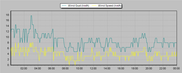 Weather Graphs