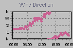 Wind Direction Thumbnail