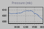 Pressure Graph Thumbnail