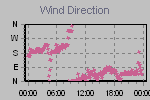 Wind Direction Thumbnail