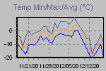 Temp Min/Max Graph Thumbnail