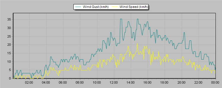 Weather Graphs