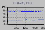 Humidity Graph Thumbnail