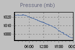 Pressure Graph Thumbnail