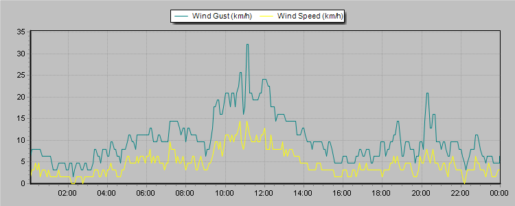 Weather Graphs