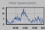 Wind Graph Thumbnail