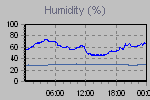 Humidity Graph Thumbnail