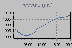 Pressure Graph Thumbnail