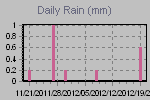Daily Rain Graph Thumbnail