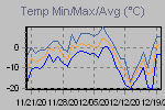 Temp Min/Max Graph Thumbnail