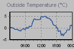 Temperature Graph Thumbnail