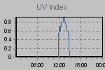 Ultraviolet Graph Thumbnail