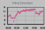 Wind Direction Thumbnail