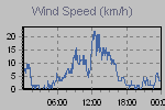 Wind Graph Thumbnail