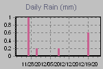 Daily Rain Graph Thumbnail