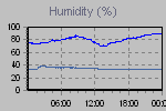 Humidity Graph Thumbnail
