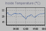 Inside Temperature Graph Thumbnail