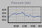 Pressure Graph Thumbnail