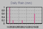 Daily Rain Graph Thumbnail