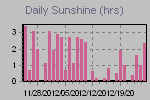 Sunshine Hours Thumbnail